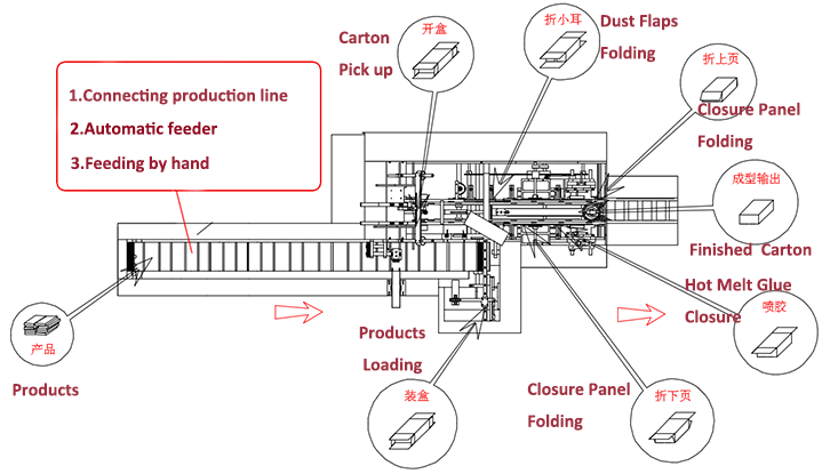Operation flow chart of cartoning machine